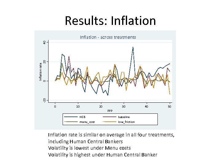 Results: Inflation -20 Inflation rate 0 20 40 Inflation - across treatments 0 10