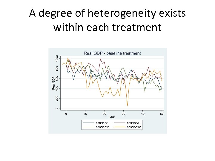 A degree of heterogeneity exists within each treatment 