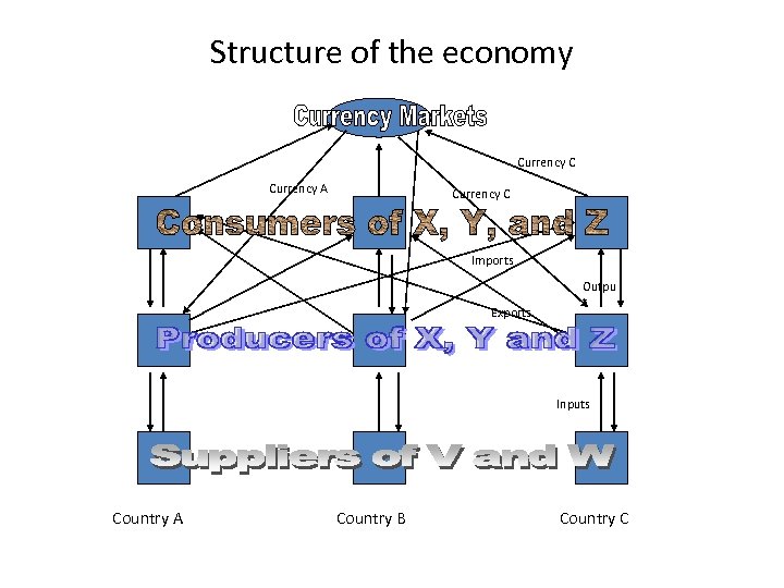 Structure of the economy Currency C Currency A Currency C Imports Exports Outpu t