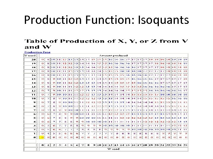 Production Function: Isoquants 