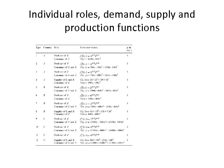 Individual roles, demand, supply and production functions 