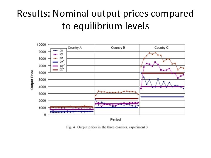 Results: Nominal output prices compared to equilibrium levels 