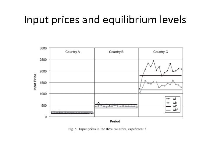 Input prices and equilibrium levels 