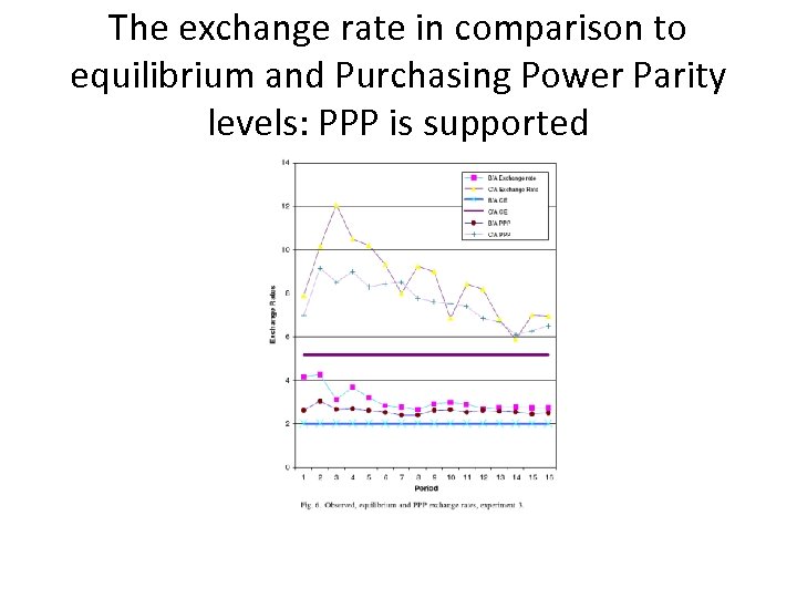 The exchange rate in comparison to equilibrium and Purchasing Power Parity levels: PPP is