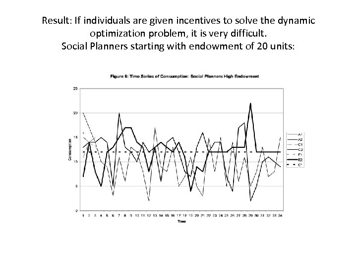 Result: If individuals are given incentives to solve the dynamic optimization problem, it is