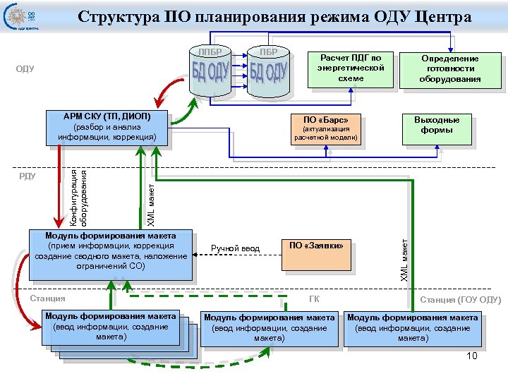 Структура ПО планирования режима ОДУ Центра ППБР ОДУ Выходные формы ПО «Барс» (актуализация расчетной