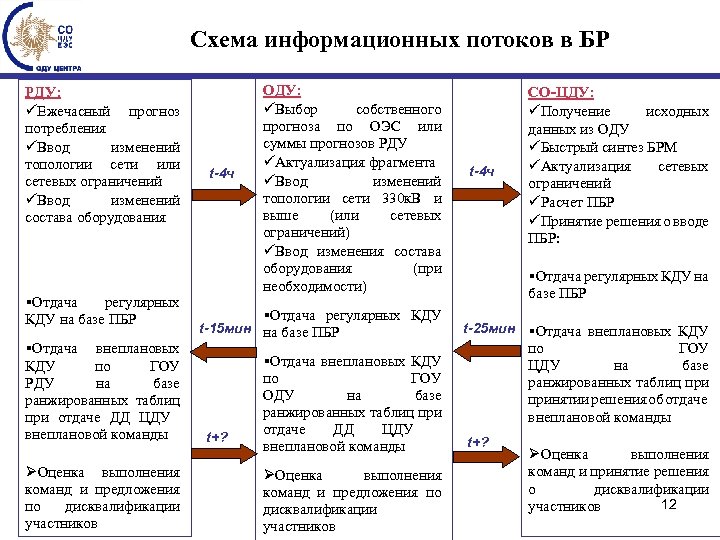 Схема информационных потоков в БР РДУ: üЕжечасный прогноз потребления üВвод изменений топологии сети или
