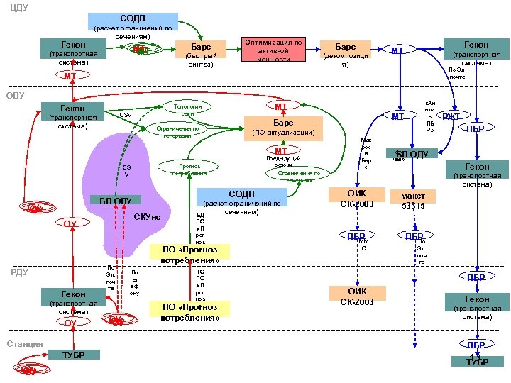 ЦДУ СОДП Гекон (расчет ограничений по сечениям) Барс МТ МТ МТ (транспортная система) (быстрый