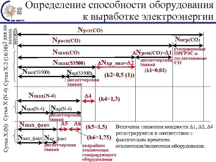 Сутки Х (N) Сутки Х (N-4) Сутки Х-2 (16: 30) 2 дня до начала