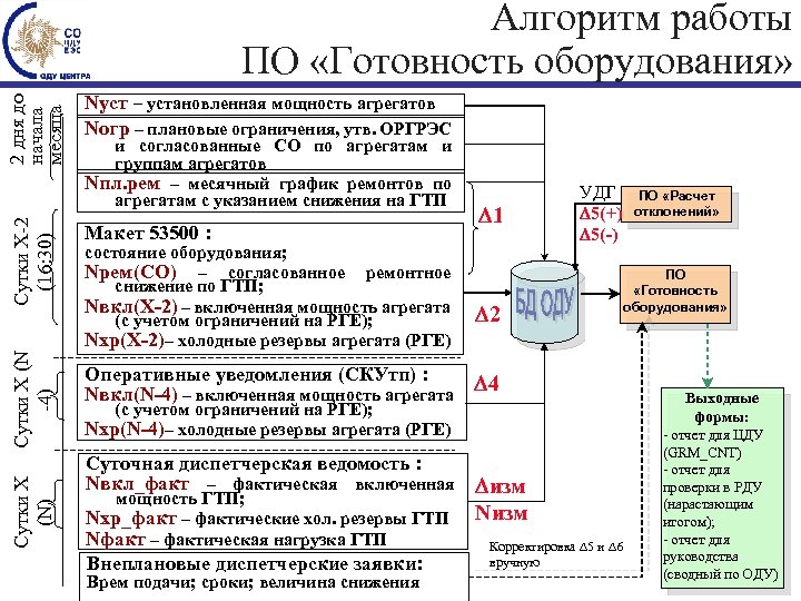 Сутки Х (N) Сутки Х (N -4) Сутки Х-2 (16: 30) 2 дня до