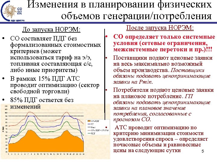 Изменения в планировании физических объемов генерации/потребления После запуска НОРЭМ: До запуска НОРЭМ: • СО