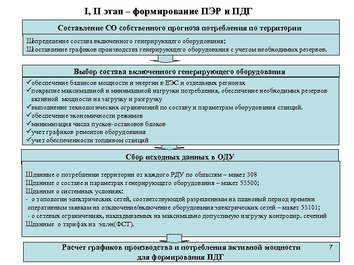 I, II этап – формирование ПЭР и ПДГ Составление СО собственного прогноза потребления по