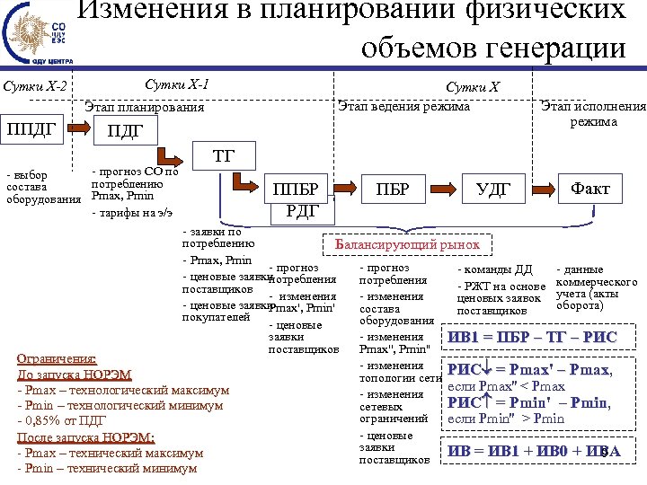 Изменения в планировании физических объемов генерации Сутки Х-1 Сутки Х-2 Сутки Х Этап ведения