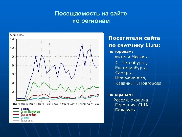 Посещаемость на сайте по регионам Посетители сайта по счетчику Li. ru: по городам: жители