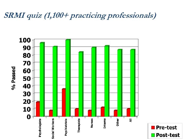 SRMI quiz (1, 100+ practicing professionals) 