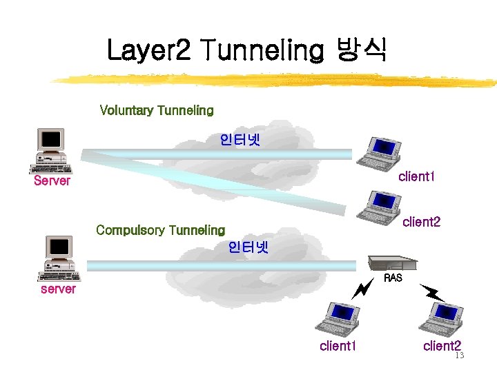 Layer 2 Tunneling 방식 Voluntary Tunneling 인터넷 client 1 Server client 2 Compulsory Tunneling