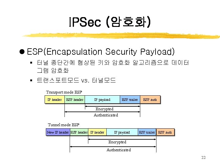 IPSec (암호화) l ESP(Encapsulation Security Payload) § 터널 종단간에 협상된 키와 암호화 알고리즘으로 데이터
