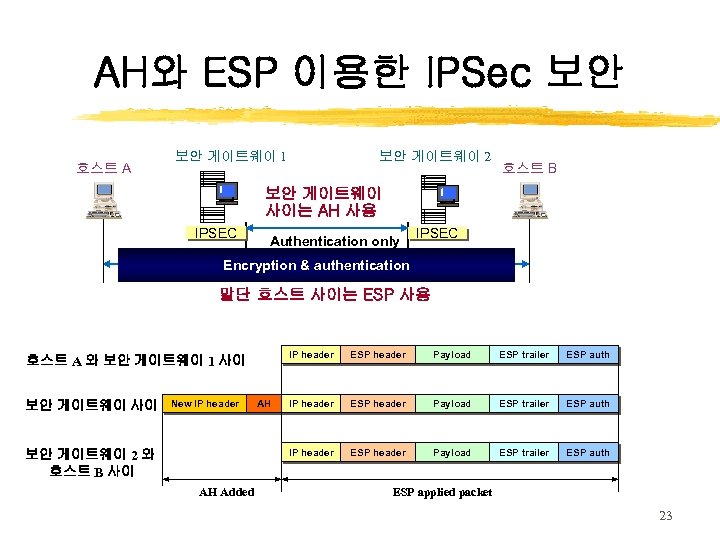 AH와 ESP 이용한 IPSec 보안 호스트 A 보안 게이트웨이 2 보안 게이트웨이 1 호스트