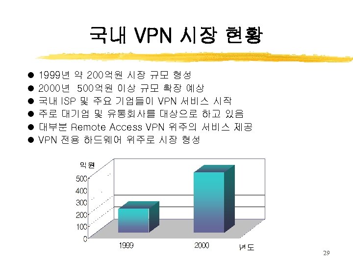 국내 VPN 시장 현황 l l l 1999년 약 200억원 시장 규모 형성 2000년