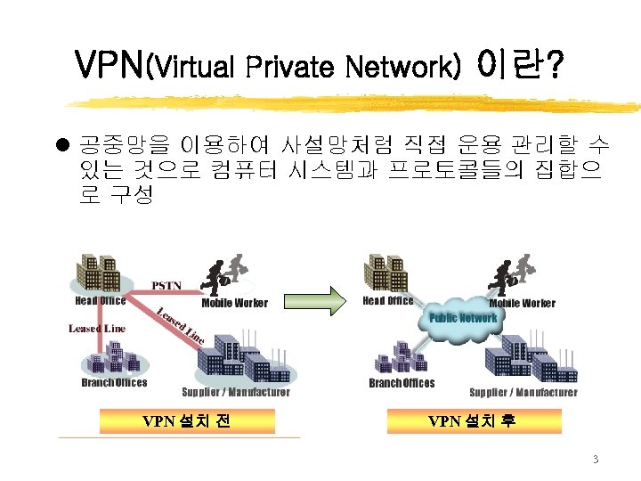 VPN(Virtual Private Network) 이란? l 공중망을 이용하여 사설망처럼 직접 운용 관리할 수 있는 것으로