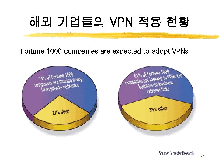 해외 기업들의 VPN 적용 현황 Fortune 1000 companies are expected to adopt VPNs 36