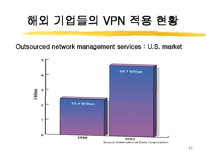 해외 기업들의 VPN 적용 현황 Outsourced network management services : U. S. market 37