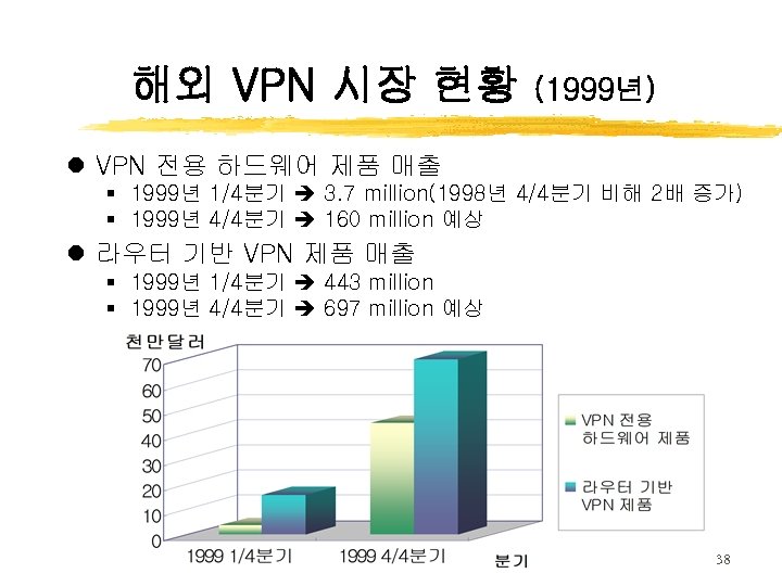 해외 VPN 시장 현황 (1999년) l VPN 전용 하드웨어 제품 매출 § 1999년 1/4분기
