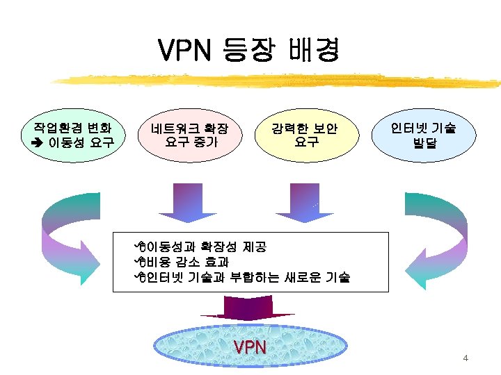 VPN 등장 배경 작업환경 변화 이동성 요구 네트워크 확장 요구 증가 강력한 보안 요구