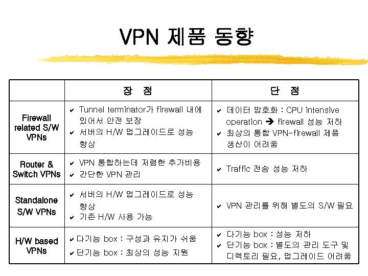 VPN 제품 동향 장 점 Firewall related S/W VPNs Tunnel terminator가 firewall 내에 있어서