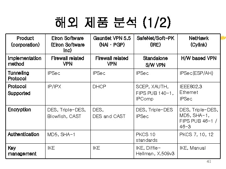 해외 제품 분석 (1/2) Product (corporation) Elron Software (Elron Software Inc) Gauntlet VPN 5.