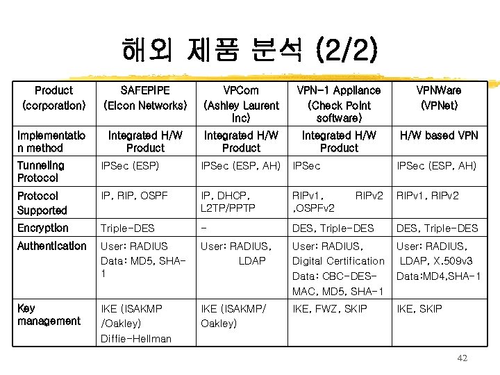 해외 제품 분석 (2/2) Product (corporation) SAFEPIPE (Eicon Networks) VPCom (Ashley Laurent Inc) VPN-1