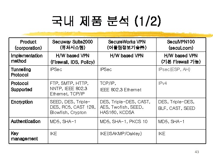 국내 제품 분석 (1/2) Product (corporation) Secuway Suite 2000 (퓨처시스템) Secure. Works VPN (어울림정보기술㈜