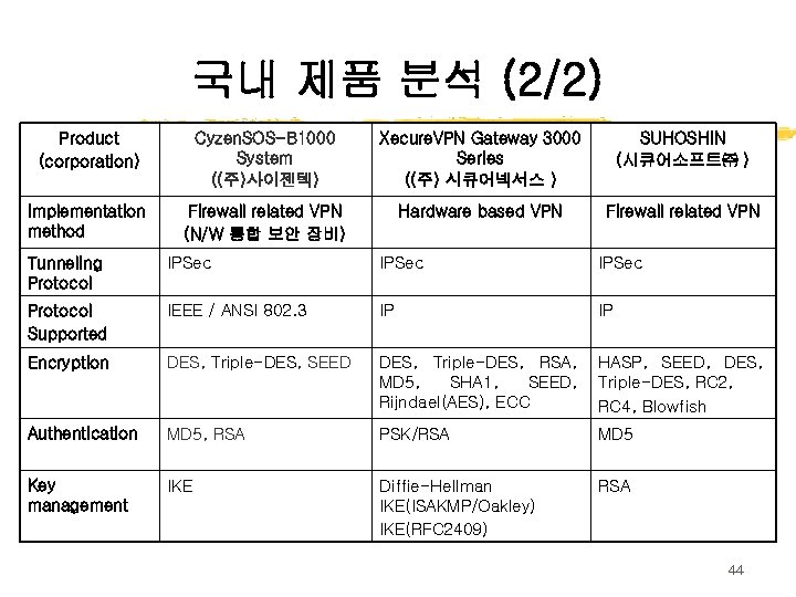 국내 제품 분석 (2/2) Product (corporation) Cyzen. SOS-B 1000 System ((주)사이젠텍) Xecure. VPN Gateway