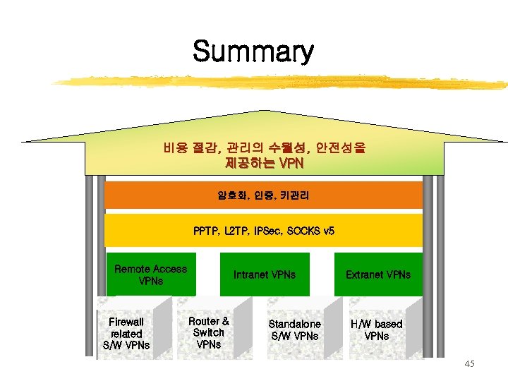 Summary 비용 절감, 관리의 수월성, 안전성을 제공하는 VPN 암호화, 인증, 키관리 PPTP, L 2
