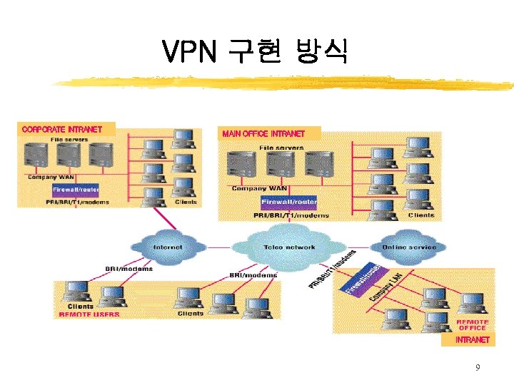 VPN 구현 방식 CORPORATE INTRANET MAIN OFFICE INTRANET 9 