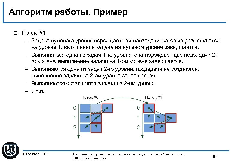 Алгоритм работы. Пример q Поток #1 – Задача нулевого уровня порождает три подзадачи, которые