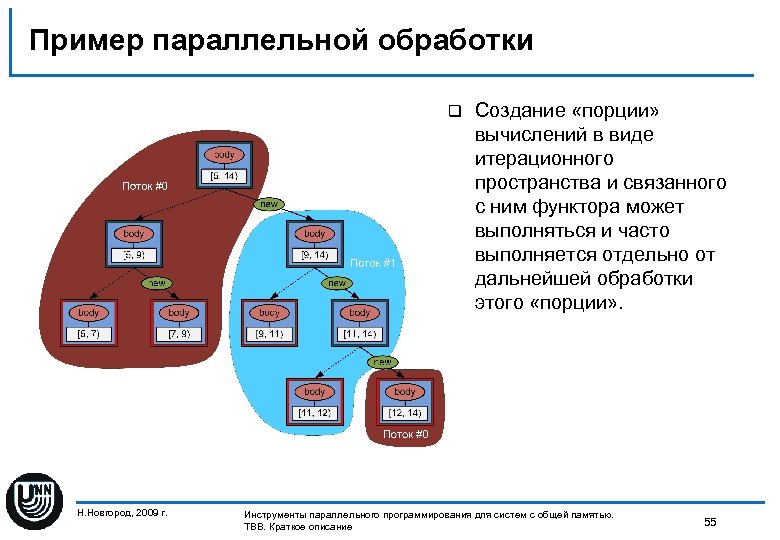 Пример параллельной обработки q Н. Новгород, 2009 г. Создание «порции» вычислений в виде итерационного
