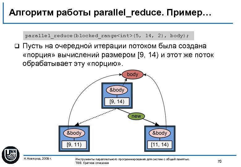 Алгоритм работы parallel_reduce. Пример… parallel_reduce(blocked_range<int>(5, 14, 2), body); q Пусть на очередной итерации потоком