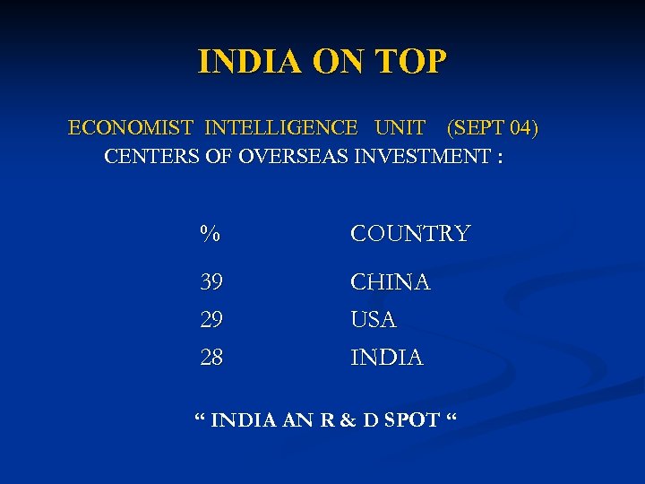 INDIA ON TOP ECONOMIST INTELLIGENCE UNIT (SEPT 04) CENTERS OF OVERSEAS INVESTMENT : %