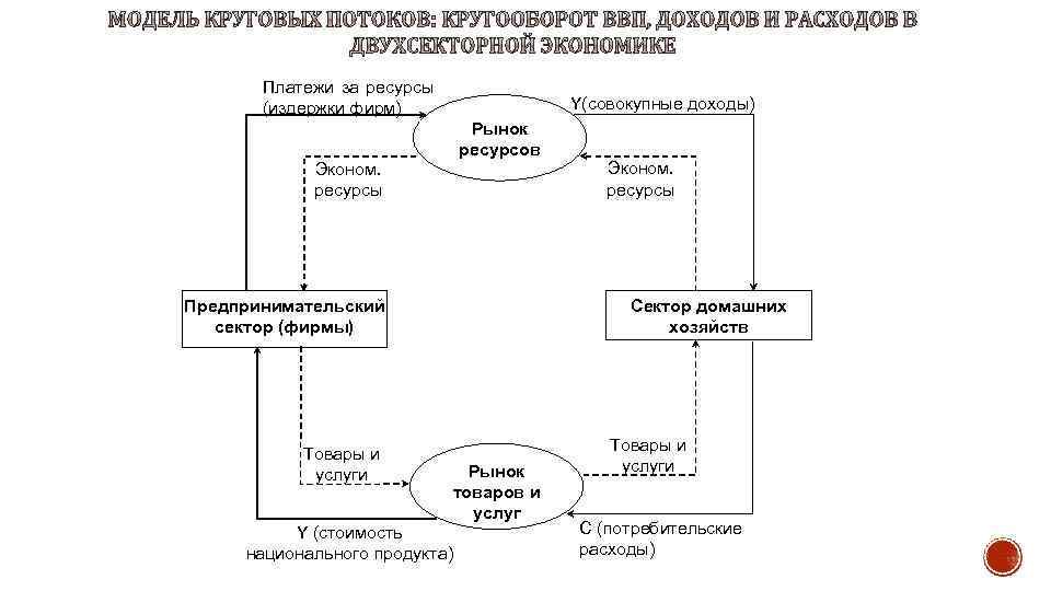 Экономические платежи. Совокупный ресурсный рынок. Основными доходами предпринимательского сектора являются. Трассовые платежи экономика определение.