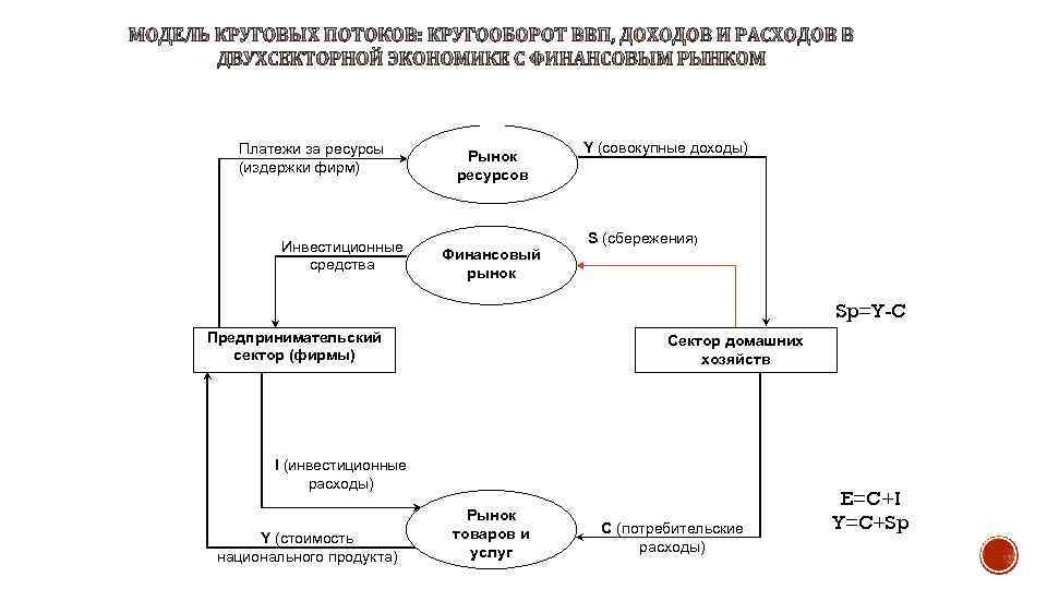 В закрытой экономике ввп. Двухсекторная модель круговых потоков. Модель круговых потоков в экономике. Модель круговых потоков в закрытой экономике. Домохозяйства фирмы государственный сектор.