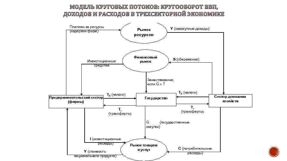 Платежи за ресурсы (издержки фирм) Рынок ресурсов Финансовый рынок Инвестиционные средства Y (совокупные доходы)