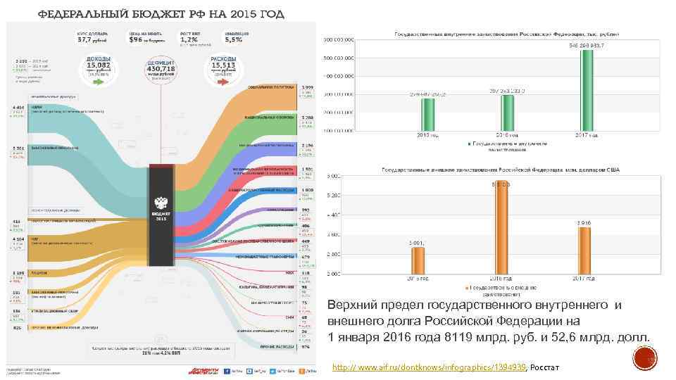 Верхний предел государственного внутреннего и внешнего долга Российской Федерации на 1 января 2016 года