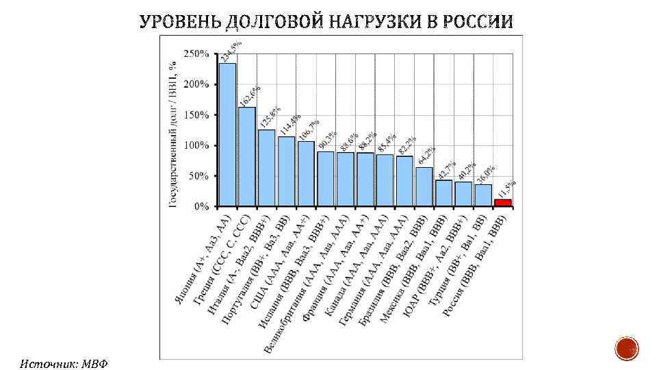 Источник: МВФ 