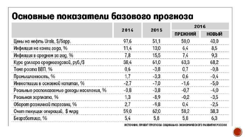 Основные характеристики федерального бюджета на 2016 год § 1) прогнозируемый общий объем доходов федерального