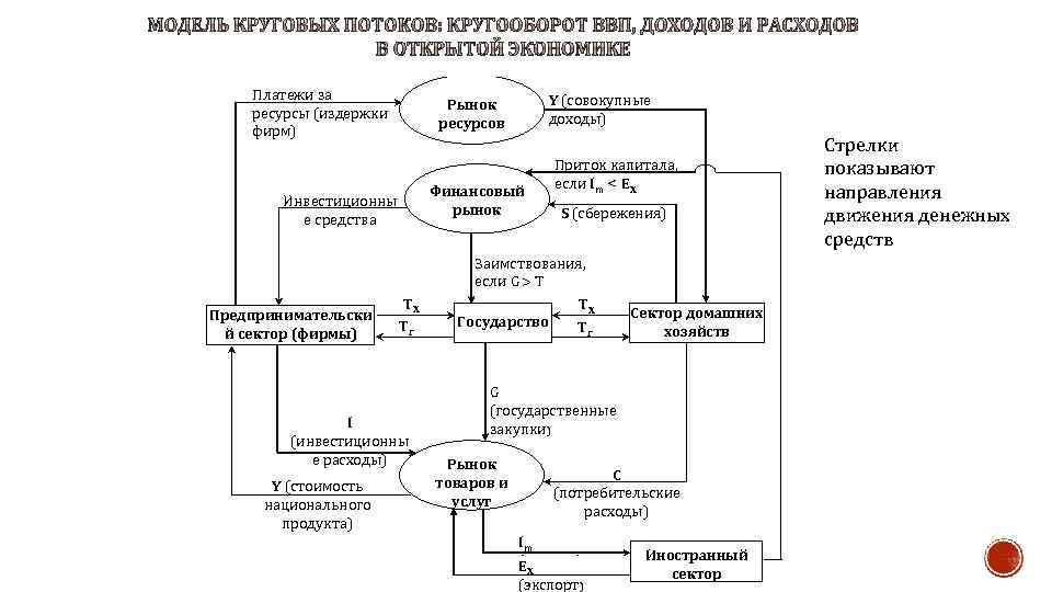 Платежи за ресурсы (издержки фирм) ТХ Tr I (инвестиционны е расходы) Y (стоимость национального