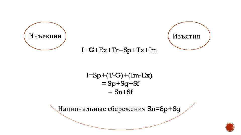 Инъекции Изъятия I+G+Ex+Tr=Sp+Tx+Im I=Sp+(T-G)+(Im-Ex) = Sp+Sg+Sf = Sn+Sf Национальные сбережения Sn=Sp+Sg 