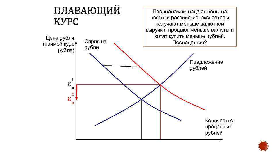 Цена рубля (прямой курс рубля) Спрос на рубли Предположим падают цены на нефть и