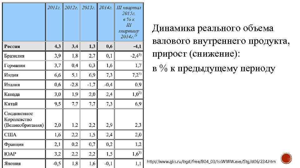 Динамика реального объема валового внутреннего продукта, прирост (снижение): в % к предыдущему периоду http: