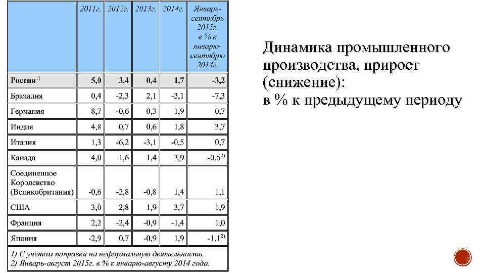 Динамика промышленного производства, прирост (снижение): в % к предыдущему периоду 